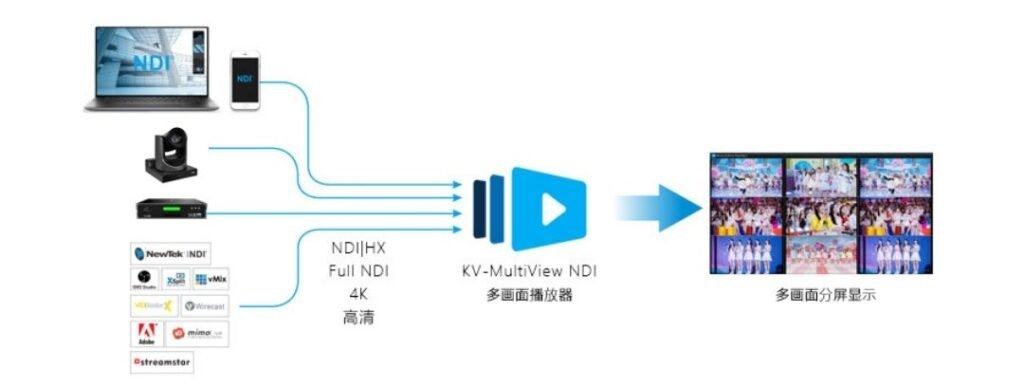 Live Streaming Via NDI IP Technology-